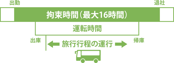 バス運転士の労働時間等の厳守事項